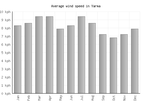 Yarma average winspeed by month (km/h)