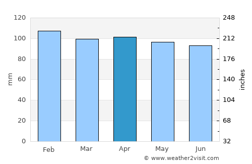 Yarmouth average rain in April