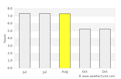 Yarmouth average rain in August