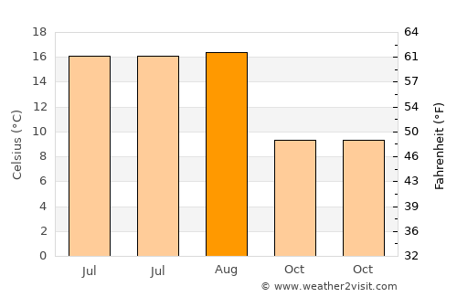 Yarmouth average temperature in August