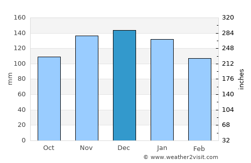 Yarmouth average rain in December