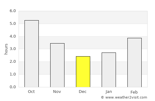 Yarmouth average rain in December
