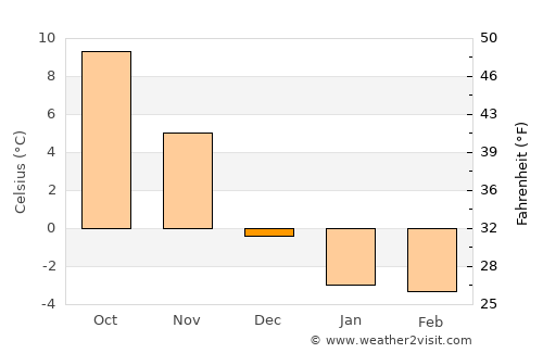 Yarmouth average temperature in December