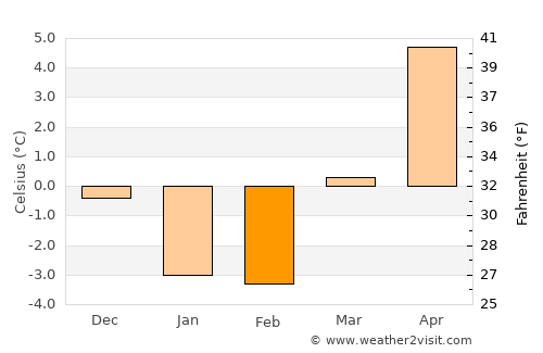 Yarmouth average temperature in February