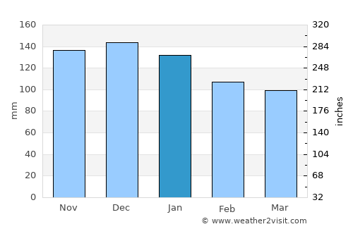 Yarmouth average rain in January
