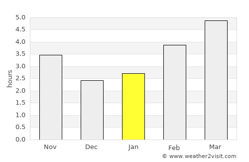 Yarmouth average rain in January
