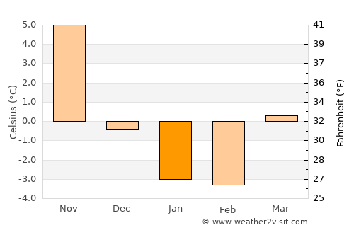 Yarmouth average temperature in January