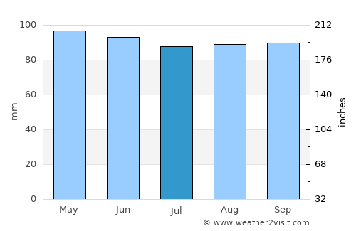 Yarmouth average rain in July