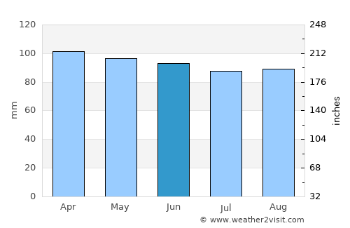 Yarmouth average rain in June