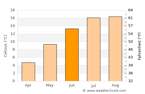 Yarmouth average temperature in June
