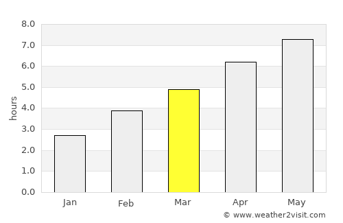 Yarmouth average rain in March