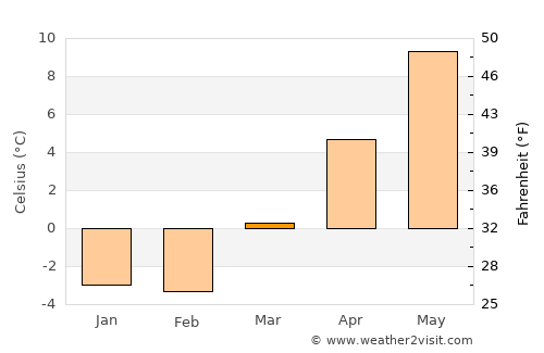 Yarmouth average temperature in March