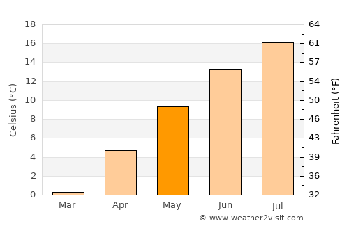 Yarmouth average temperature in May
