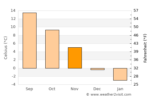 Yarmouth average temperature in November