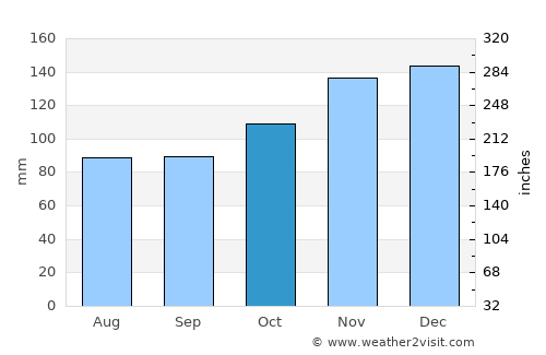 Yarmouth average rain in October