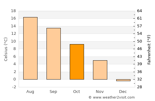 Yarmouth average temperature in October