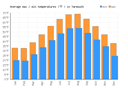 Yarmouth average minimum / maximum temperatures (Fahrenheit)