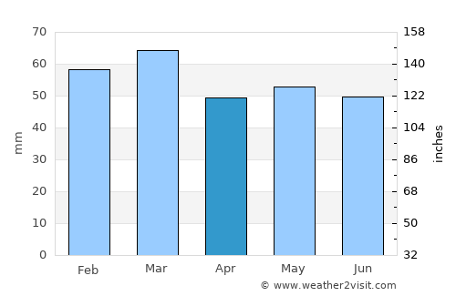 Yarmouth average rain in April