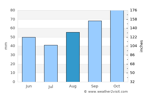 Yarmouth average rain in August