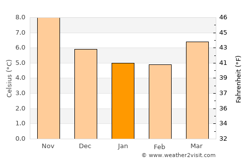 Yarmouth average temperature in January