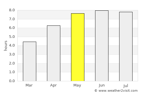 Yarmouth average rain in May