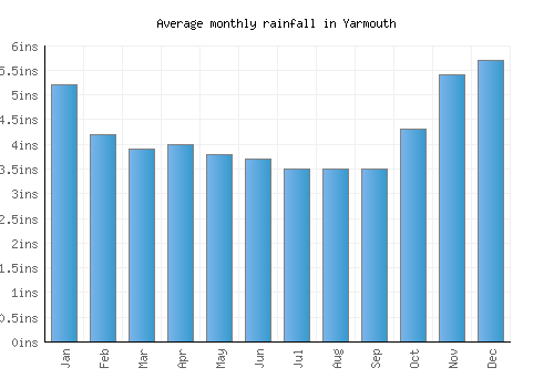 Yarmouth monthly rainfall chart (inches)