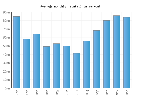 Yarmouth monthly rainfall chart (mm)