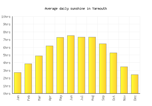 Yarmouth average daily sunshine chart