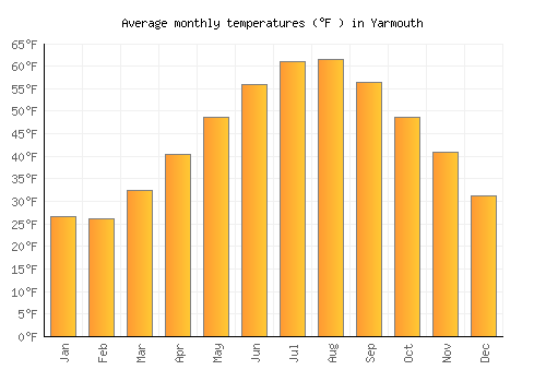 Yarmouth average temperature chart (Fahrenheit)