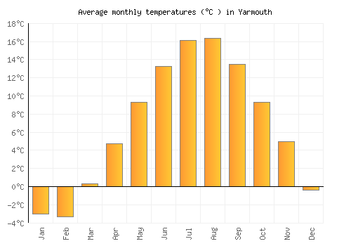 Yarmouth average temperature chart (Celsius)