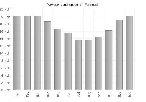 Yarmouth average winspeed by month (km/h)