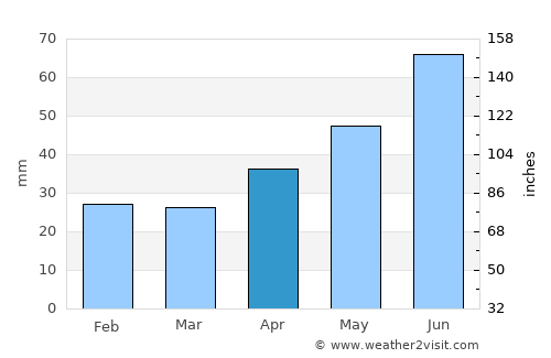 Yaroslavl' average rain in April