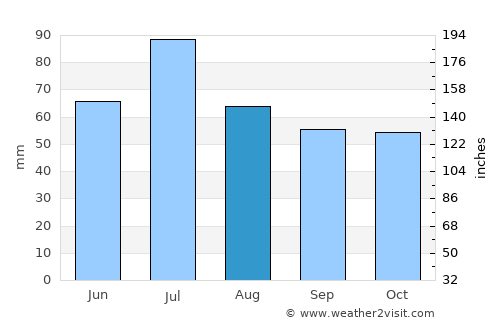 Yaroslavl' average rain in August