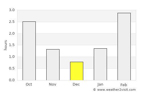 Yaroslavl' average rain in December