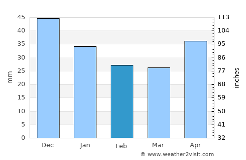 Yaroslavl' average rain in February