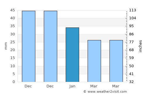 Yaroslavl' average rain in January