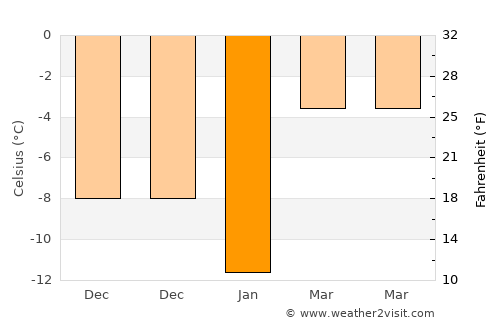 Yaroslavl' average temperature in January