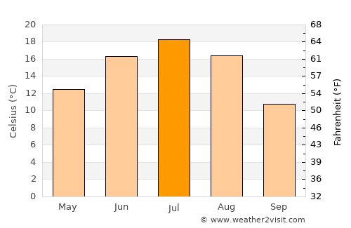 Yaroslavl' average temperature in July