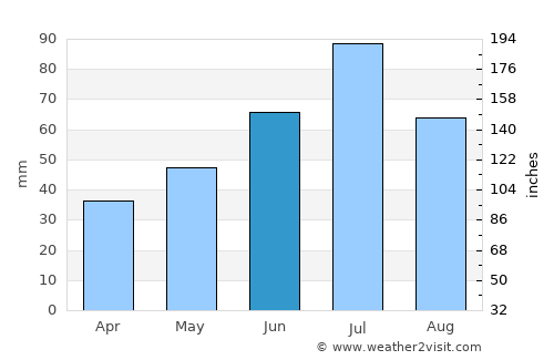 Yaroslavl' average rain in June