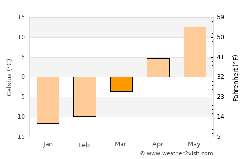 Yaroslavl' average temperature in March