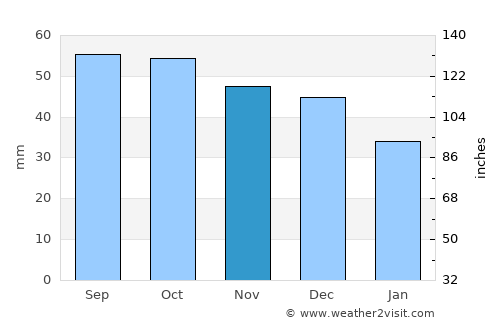 Yaroslavl' average rain in November