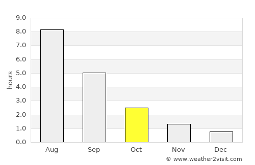 Yaroslavl' average rain in October