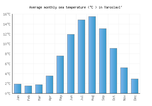 Yaroslavl' average sea temperature chart (Celsius)