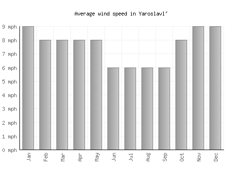 Yaroslavl' average winspeed by month (mph)