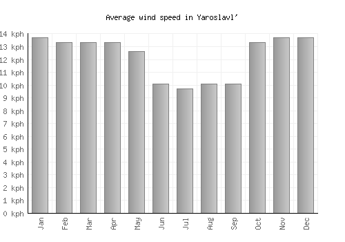 Yaroslavl' average winspeed by month (km/h)