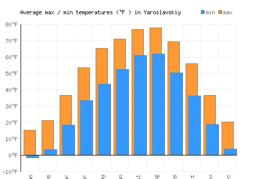 Yaroslavskiy average minimum / maximum temperatures (Fahrenheit)