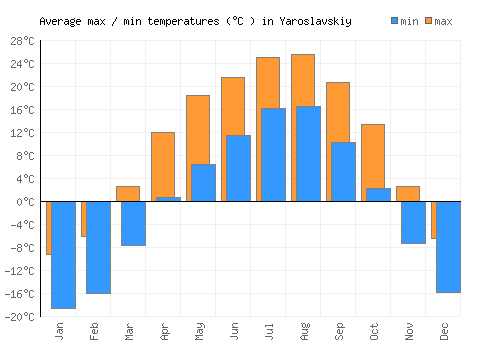 Yaroslavskiy average minimum / maximum temperatures (Celsius)