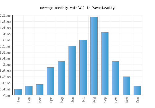 Yaroslavskiy monthly rainfall chart (inches)