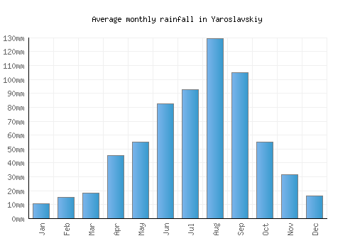 Yaroslavskiy monthly rainfall chart (mm)