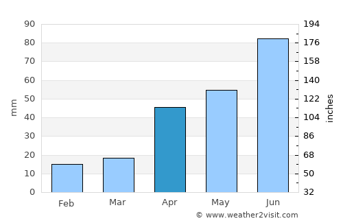 Yaroslavskiy average rain in April